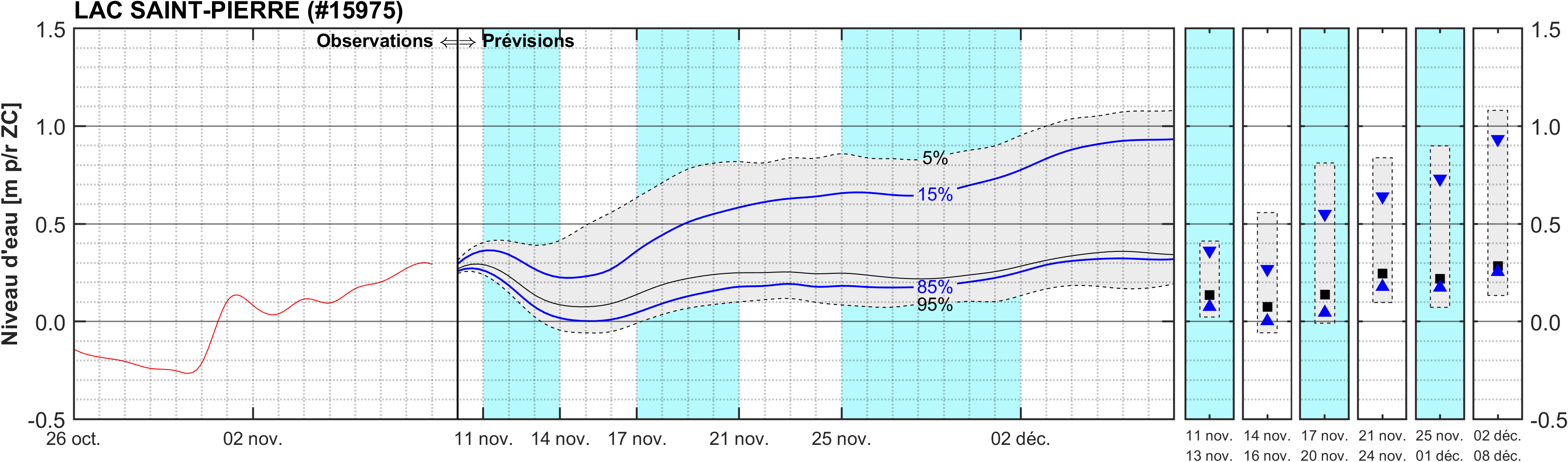 Graphique du niveau d'eau minimal attendu par rapport au zéro des cartes pour Lac Saint-Pierre