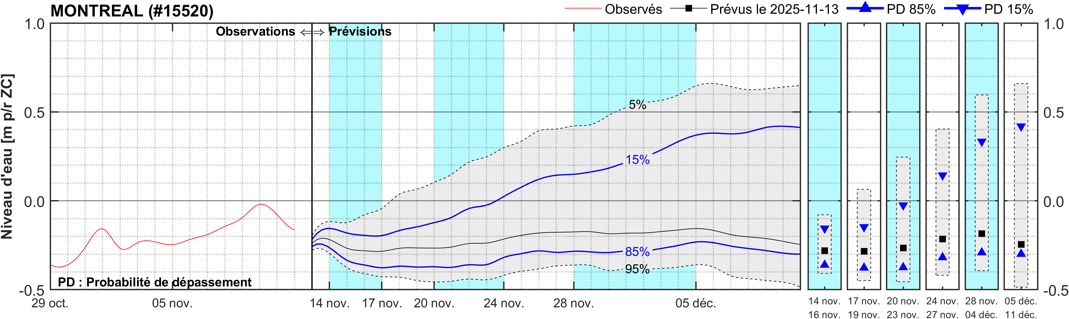 Graphique du niveau d'eau minimal attendu par rapport au zéro des cartes pour Montréal