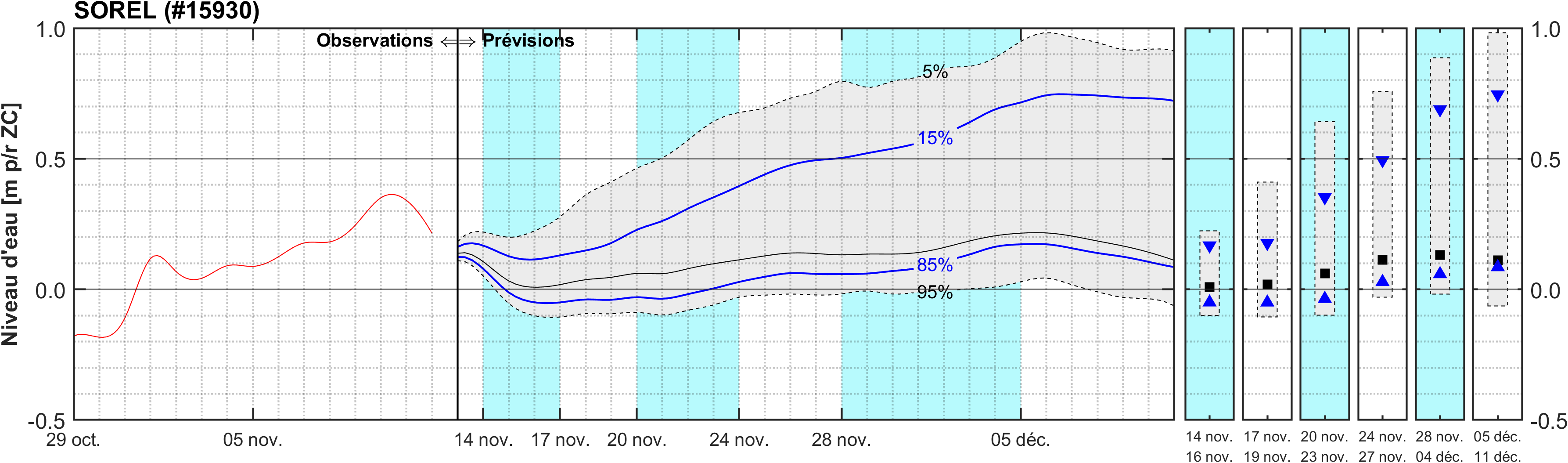 Graphique du niveau d'eau minimal attendu par rapport au zéro des cartes pour Sorel