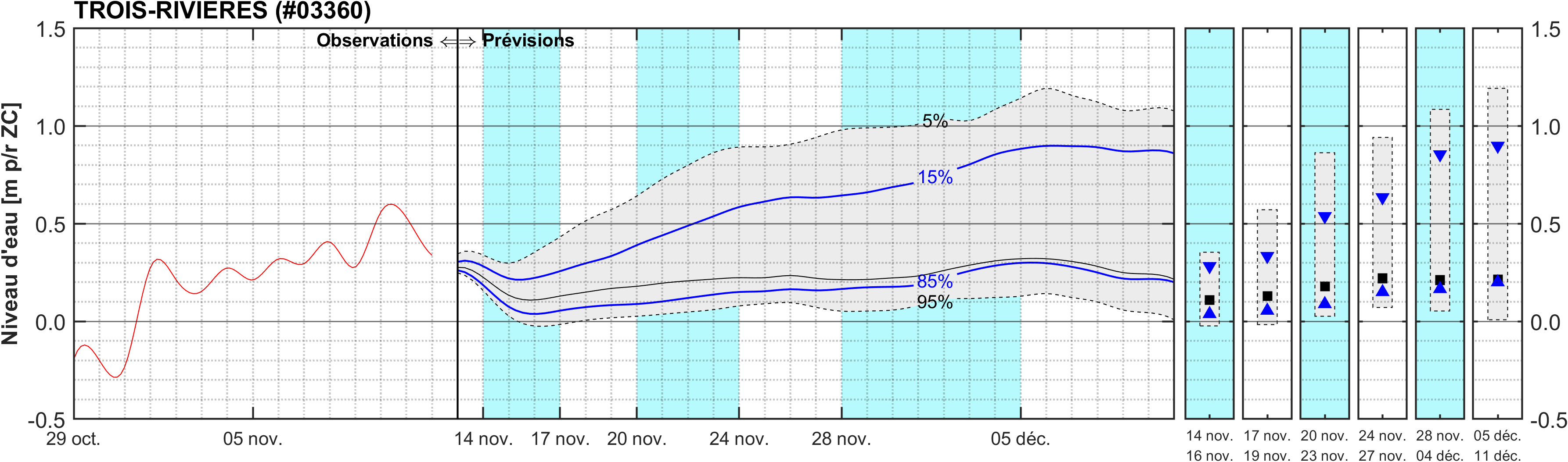 Graphique du niveau d'eau minimal attendu par rapport au zéro des cartes pour Trois-Rivières
