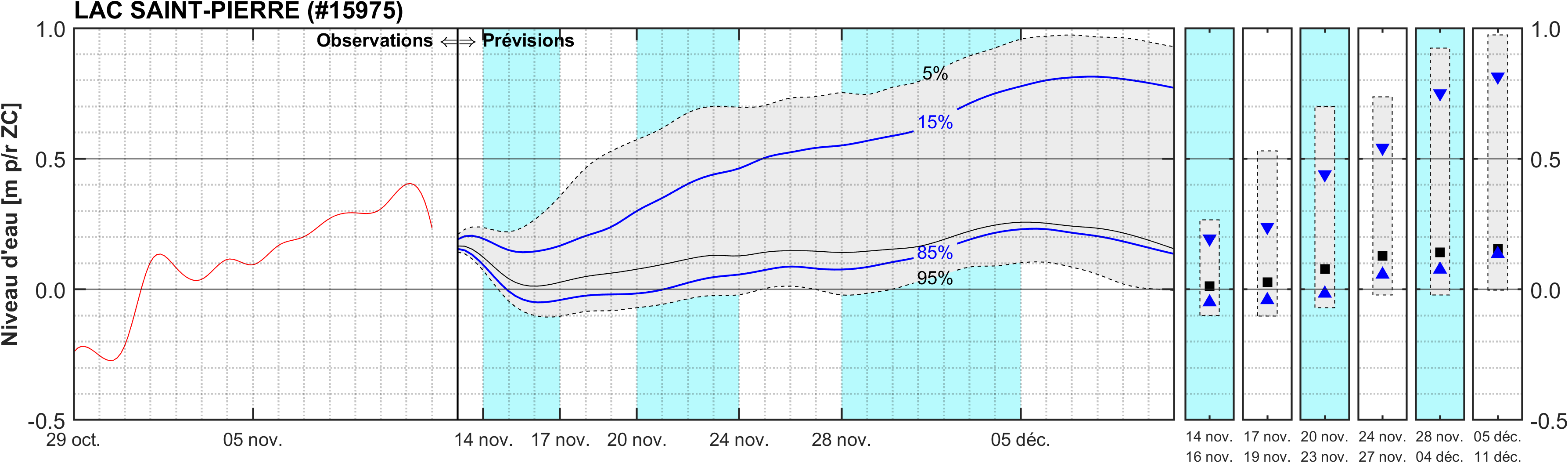 Graphique du niveau d'eau minimal attendu par rapport au zéro des cartes pour Lac Saint-Pierre