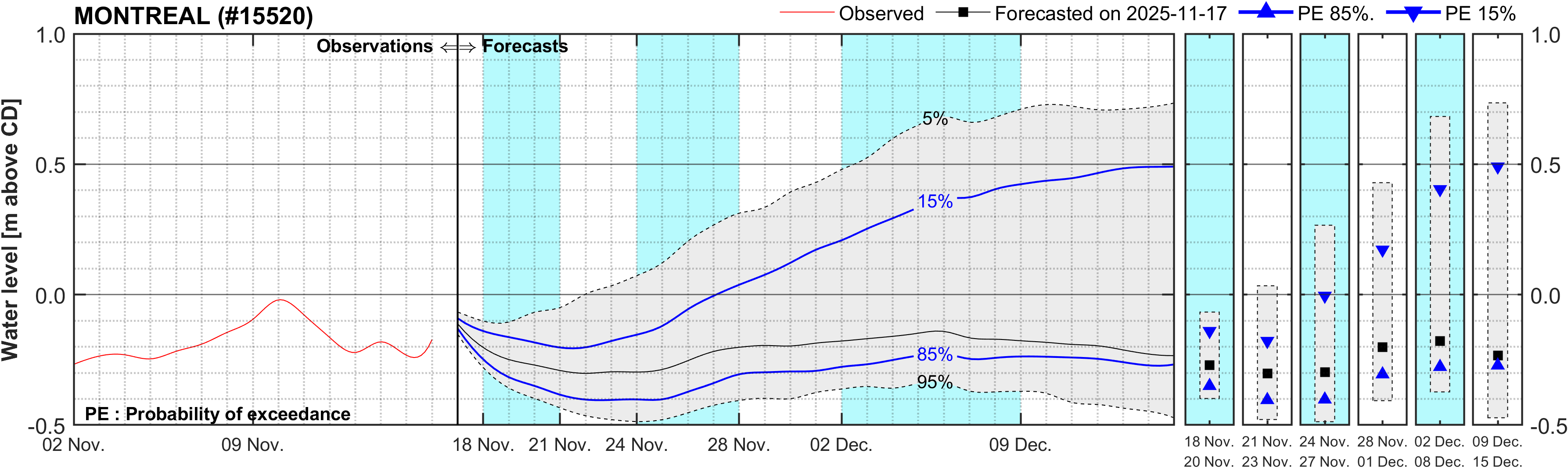 Graphique du niveau d'eau minimal attendu par rapport au zéro des cartes pour Montreal