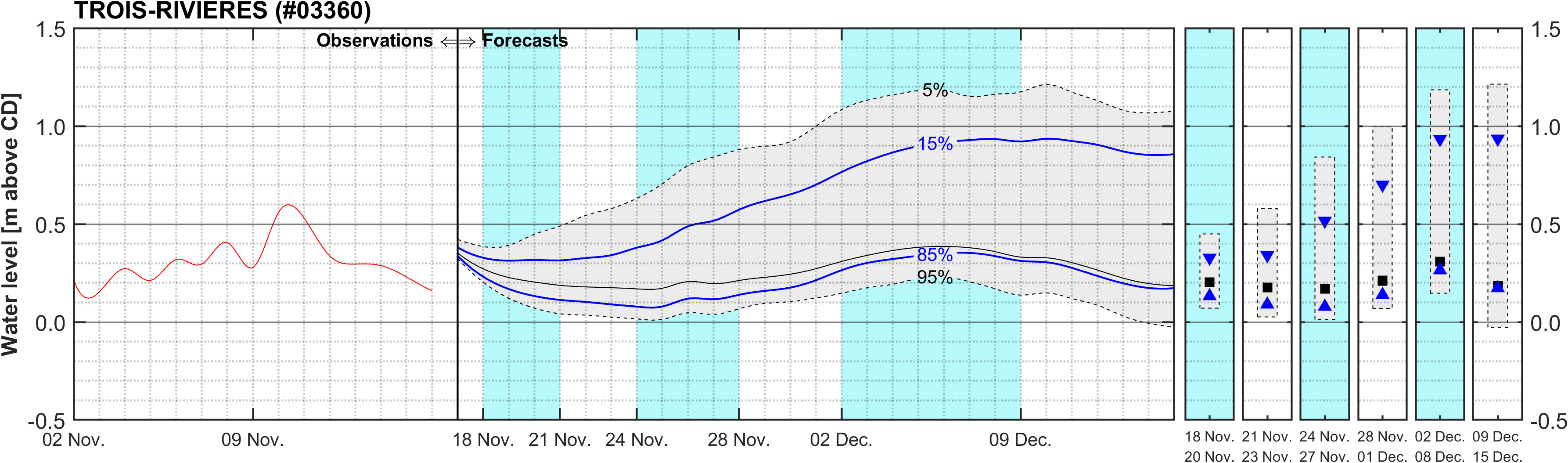 Graphique du niveau d'eau minimal attendu par rapport au zéro des cartes pour Trois-Rivieres