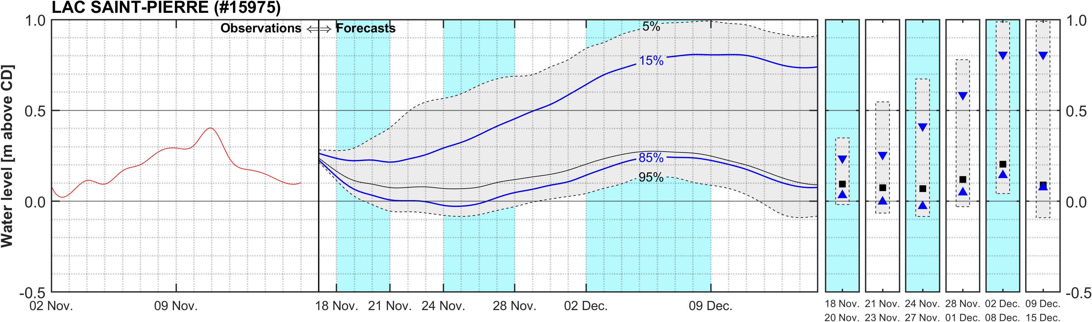 Graphique du niveau d'eau minimal attendu par rapport au zéro des cartes pour Lake Saint Pierre