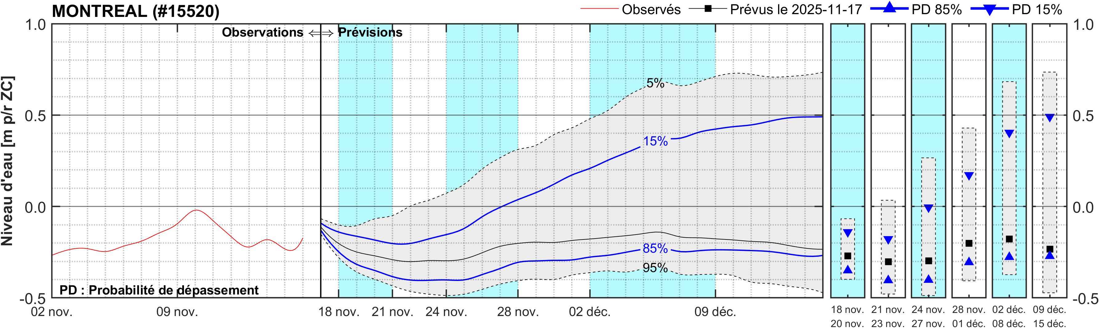 Graphique du niveau d'eau minimal attendu par rapport au zéro des cartes pour Montréal