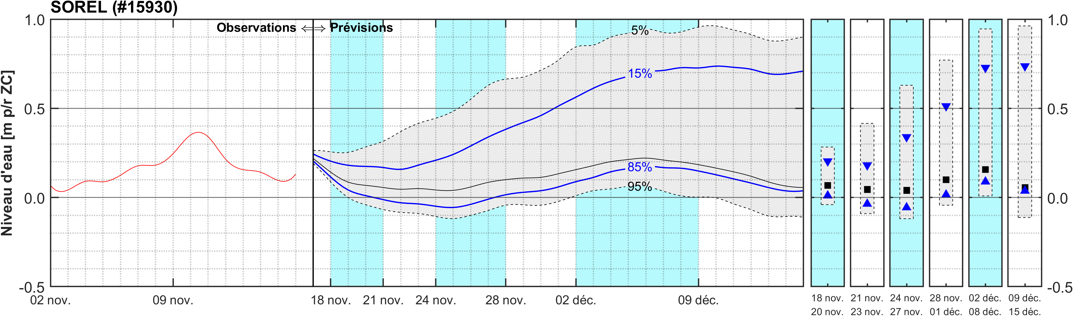 Graphique du niveau d'eau minimal attendu par rapport au zéro des cartes pour Sorel