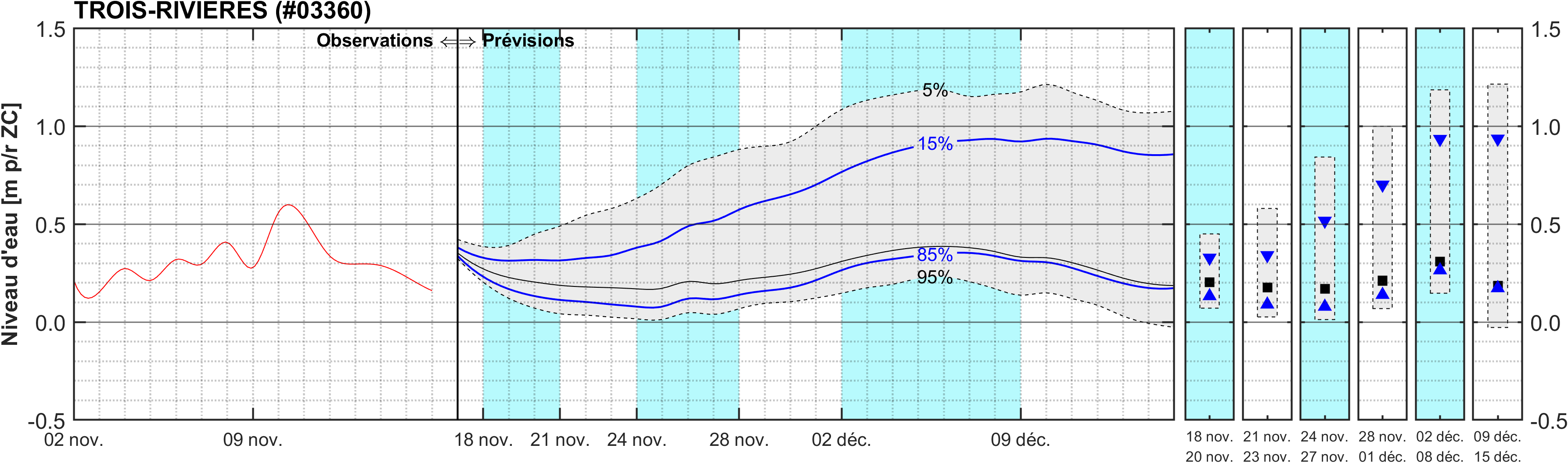 Graphique du niveau d'eau minimal attendu par rapport au zéro des cartes pour Trois-Rivières