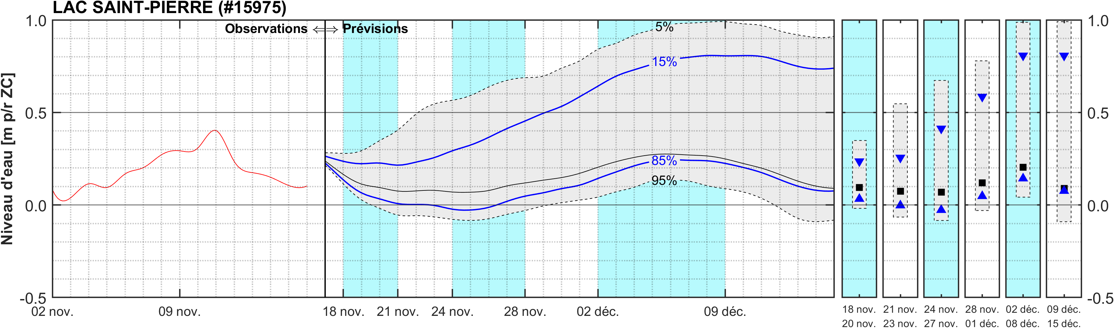 Graphique du niveau d'eau minimal attendu par rapport au zéro des cartes pour Lac Saint-Pierre