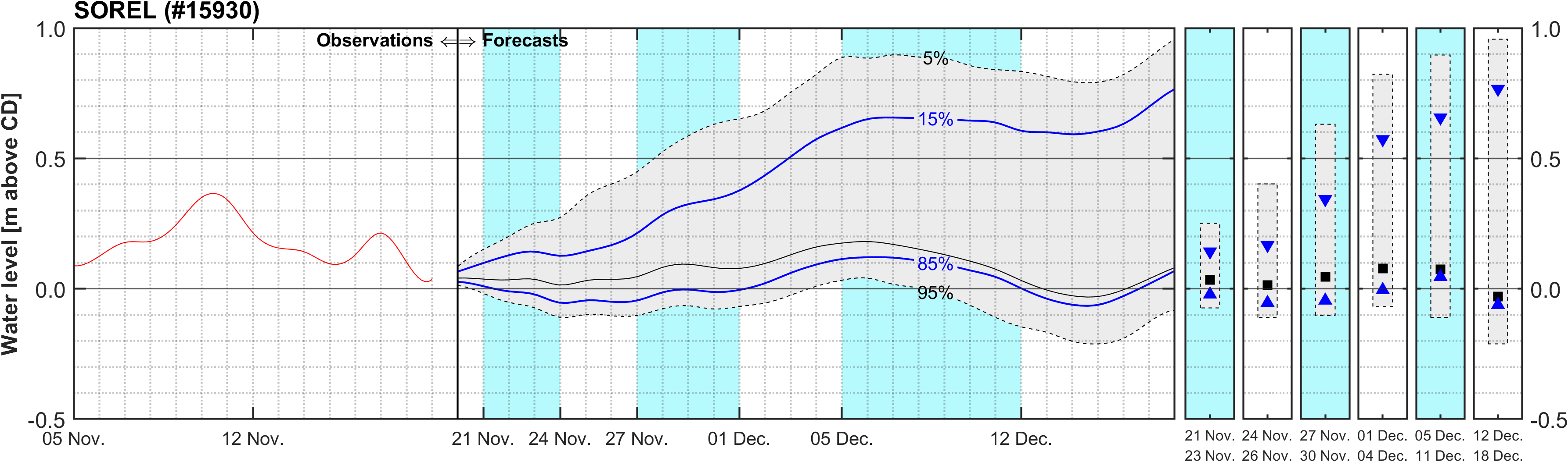 Graphique du niveau d'eau minimal attendu par rapport au zéro des cartes pour Sorel