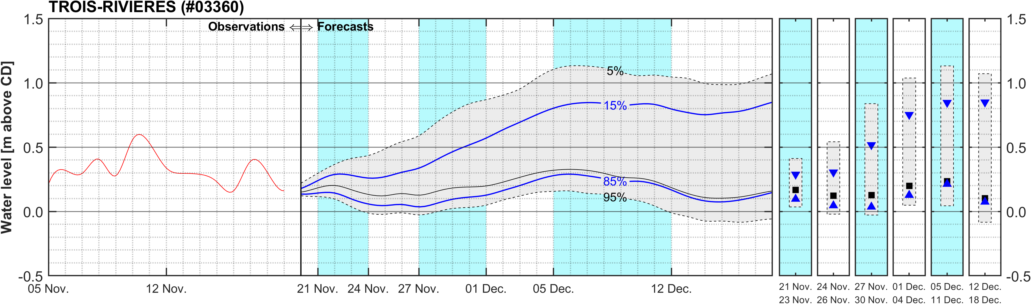 Graphique du niveau d'eau minimal attendu par rapport au zéro des cartes pour Trois-Rivieres