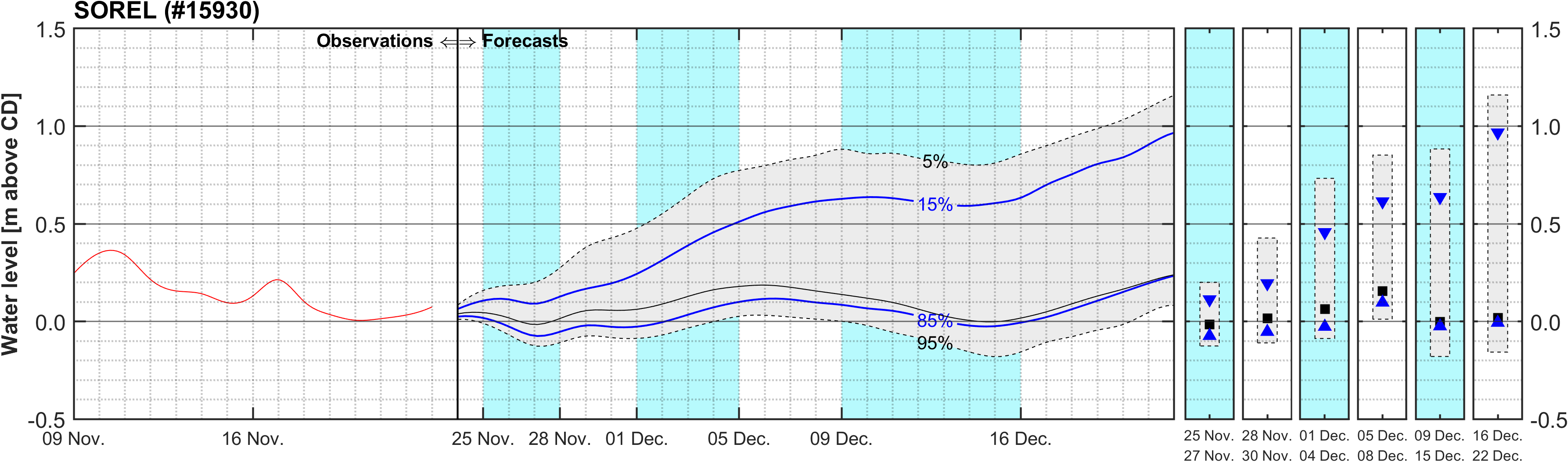 Graphique du niveau d'eau minimal attendu par rapport au zéro des cartes pour Sorel