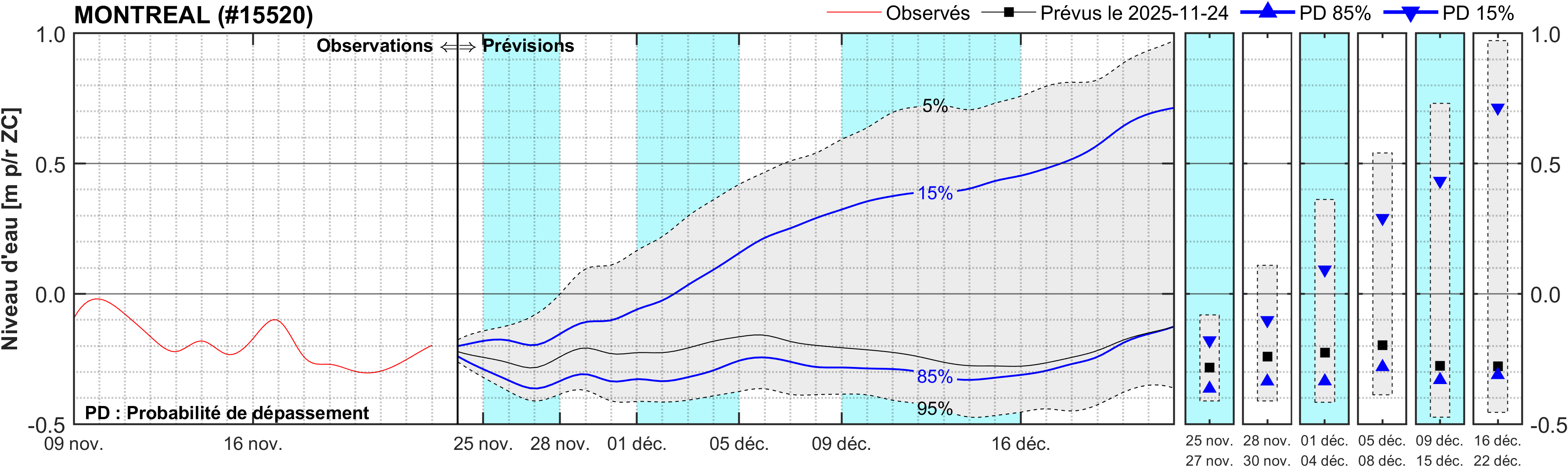 Graphique du niveau d'eau minimal attendu par rapport au zéro des cartes pour Montréal