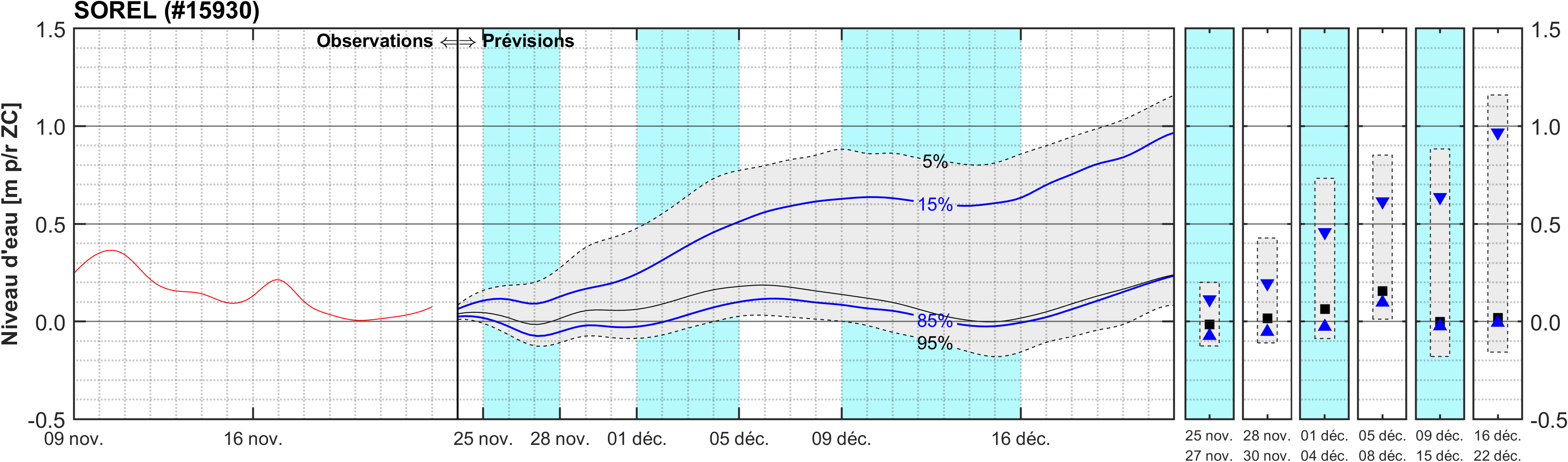 Graphique du niveau d'eau minimal attendu par rapport au zéro des cartes pour Sorel