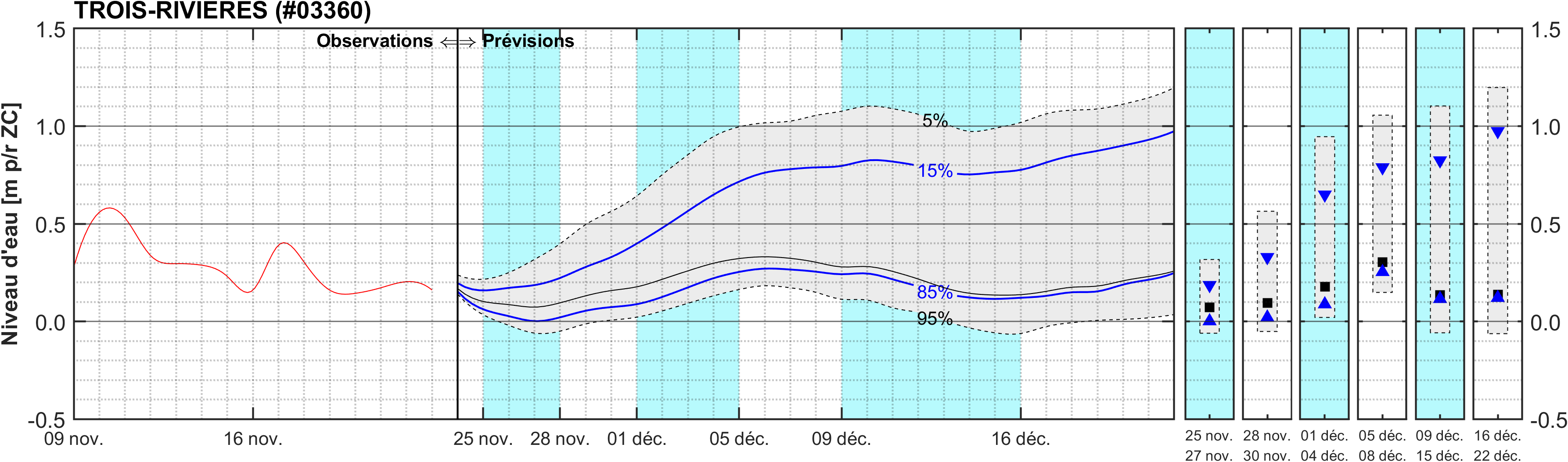 Graphique du niveau d'eau minimal attendu par rapport au zéro des cartes pour Trois-Rivières