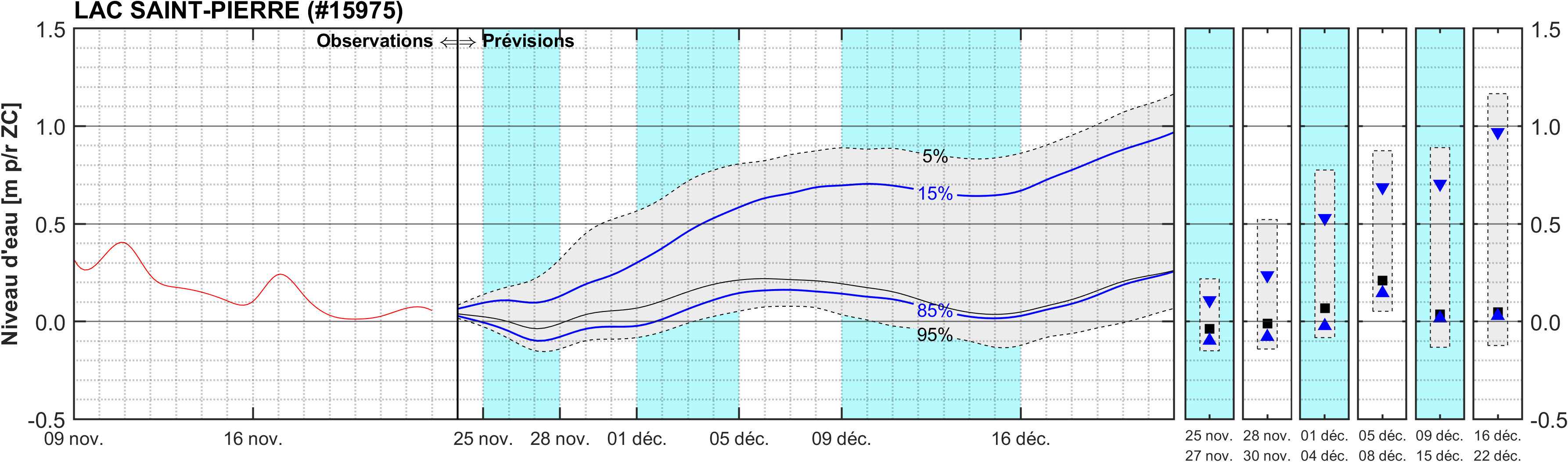 Graphique du niveau d'eau minimal attendu par rapport au zéro des cartes pour Lac Saint-Pierre