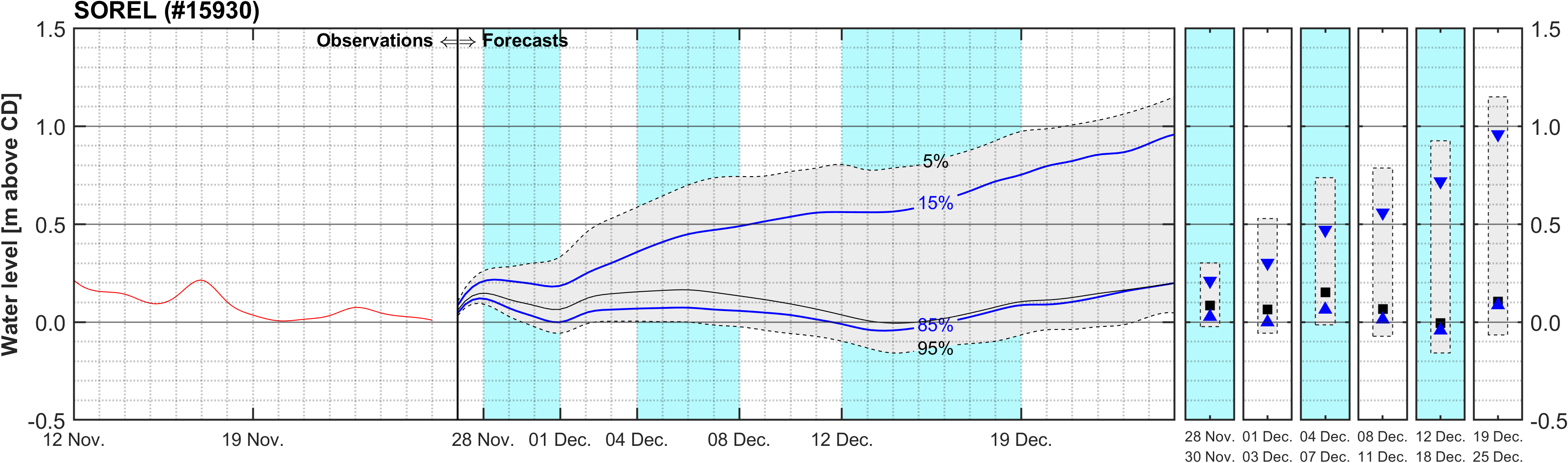 Graphique du niveau d'eau minimal attendu par rapport au zéro des cartes pour Sorel