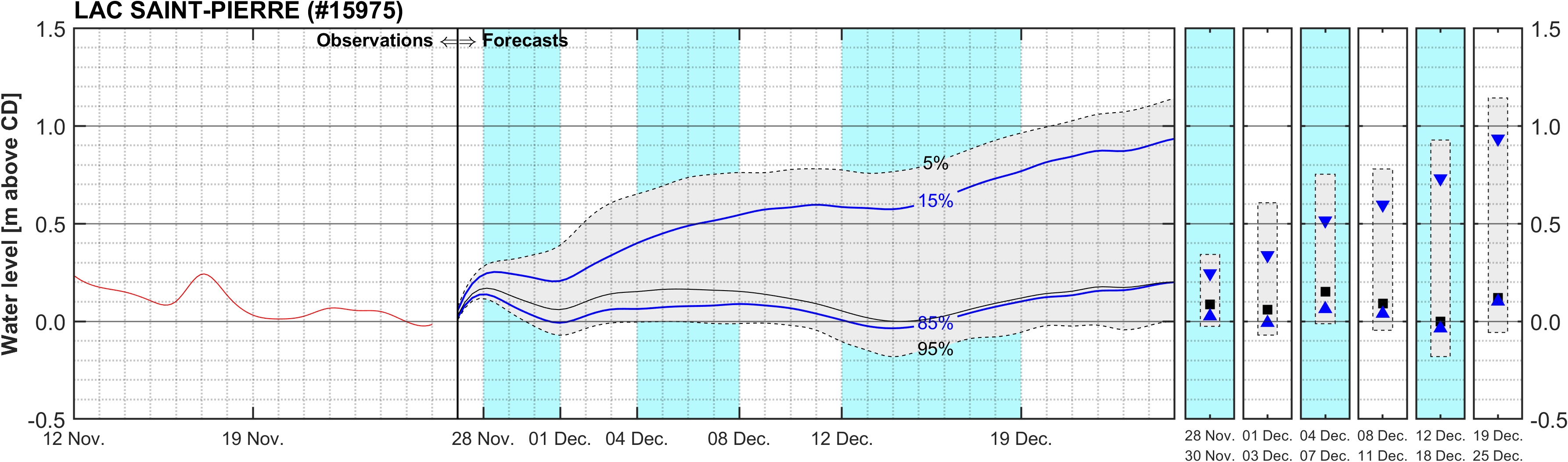 Graphique du niveau d'eau minimal attendu par rapport au zéro des cartes pour Lake Saint Pierre