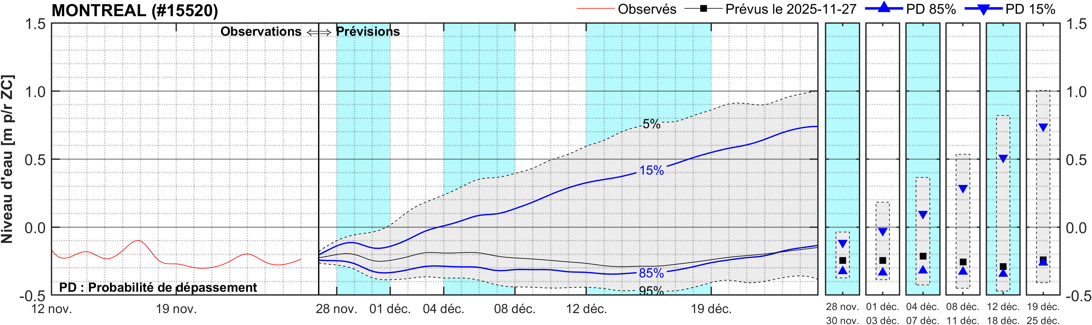 Graphique du niveau d'eau minimal attendu par rapport au zéro des cartes pour Montréal