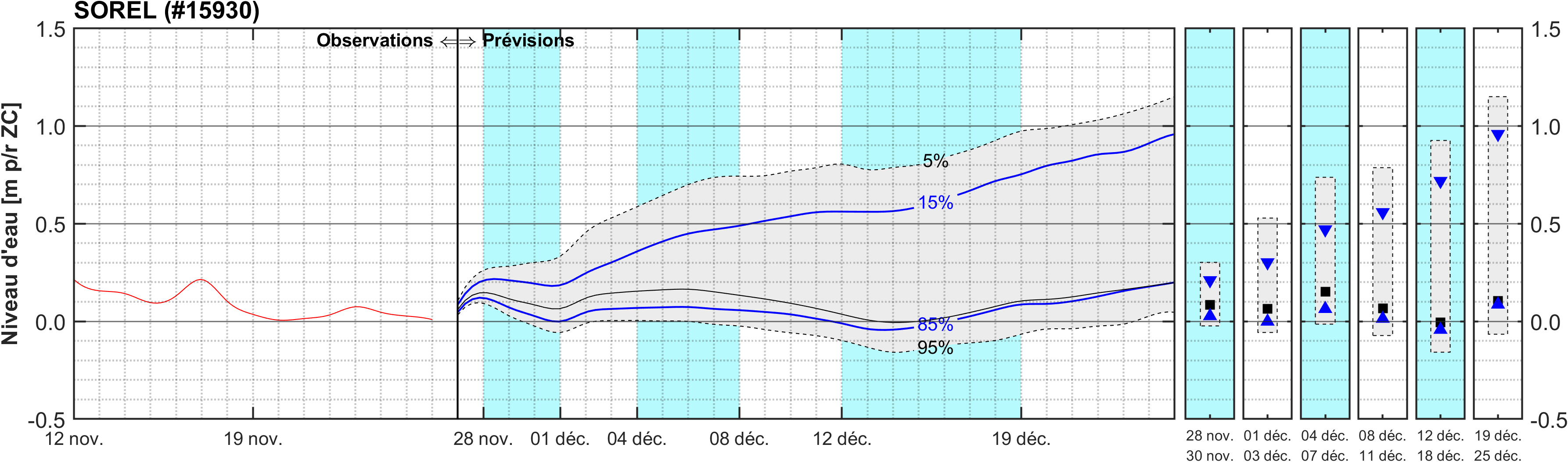 Graphique du niveau d'eau minimal attendu par rapport au zéro des cartes pour Sorel