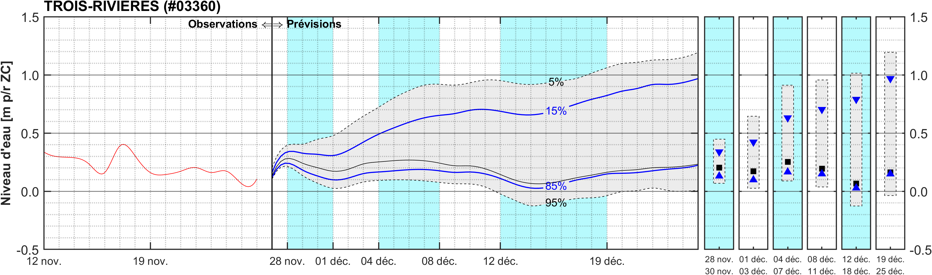 Graphique du niveau d'eau minimal attendu par rapport au zéro des cartes pour Trois-Rivières