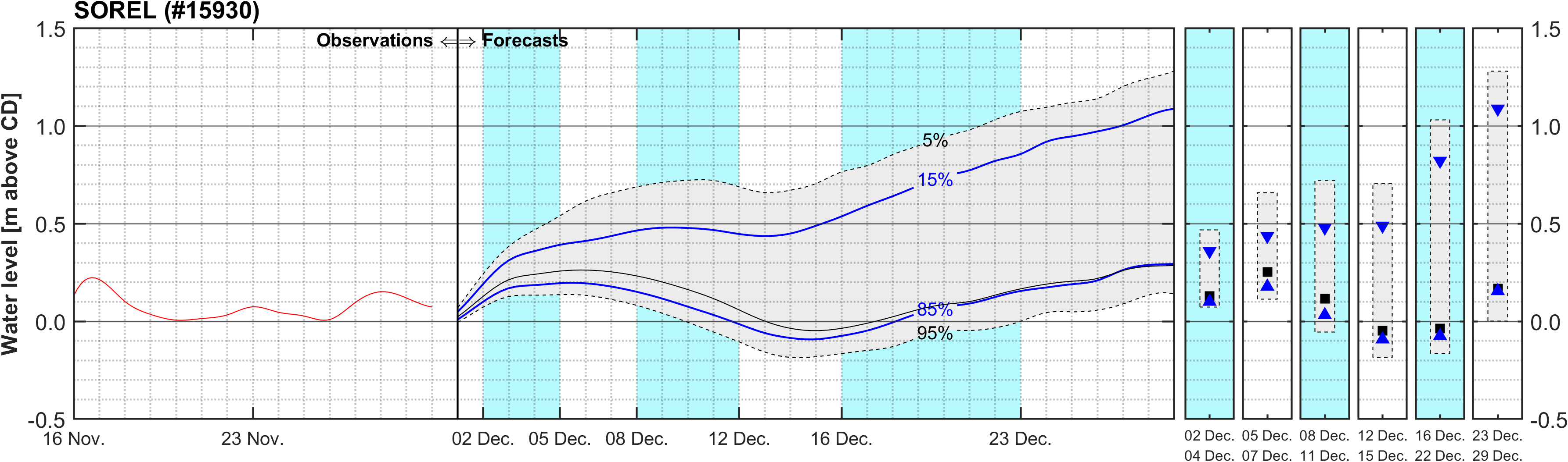 Graphique du niveau d'eau minimal attendu par rapport au zéro des cartes pour Sorel