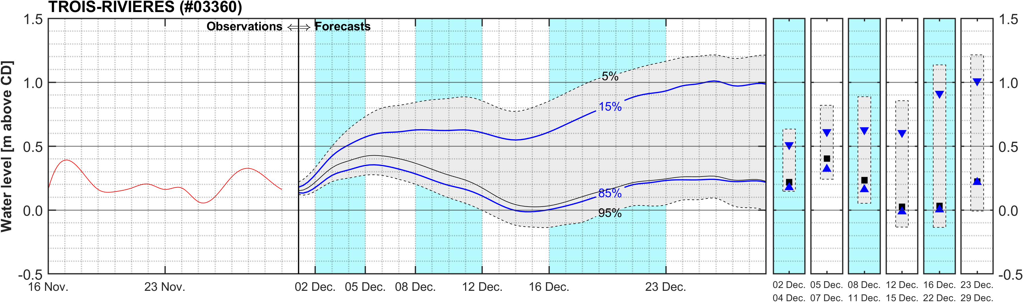 Graphique du niveau d'eau minimal attendu par rapport au zéro des cartes pour Trois-Rivieres