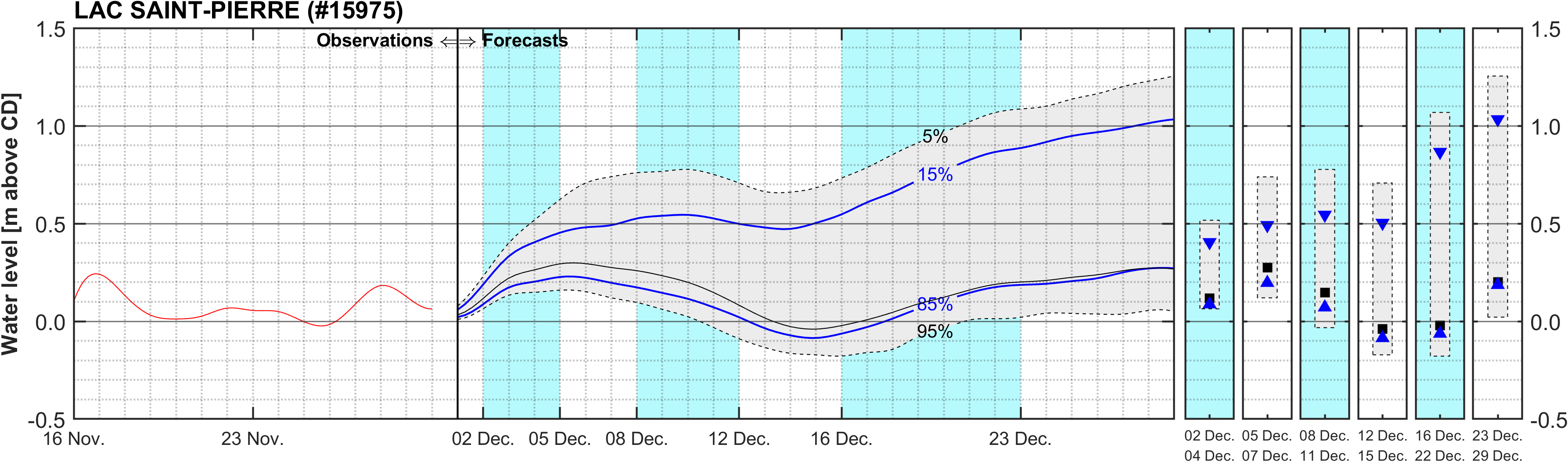 Graphique du niveau d'eau minimal attendu par rapport au zéro des cartes pour Lake Saint Pierre