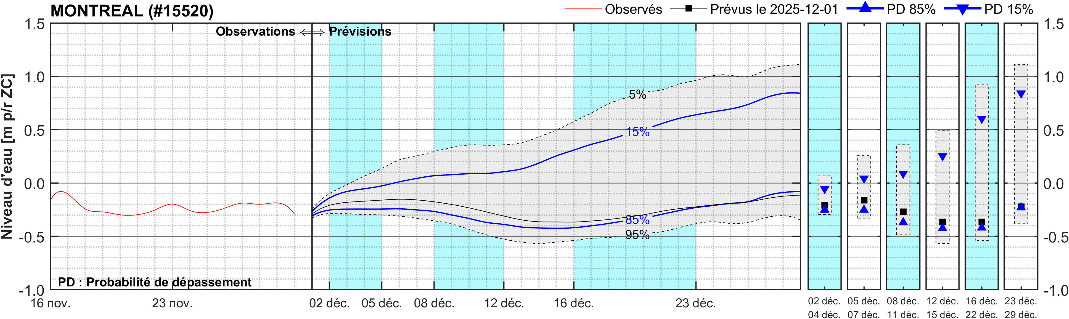 Graphique du niveau d'eau minimal attendu par rapport au zéro des cartes pour Montréal
