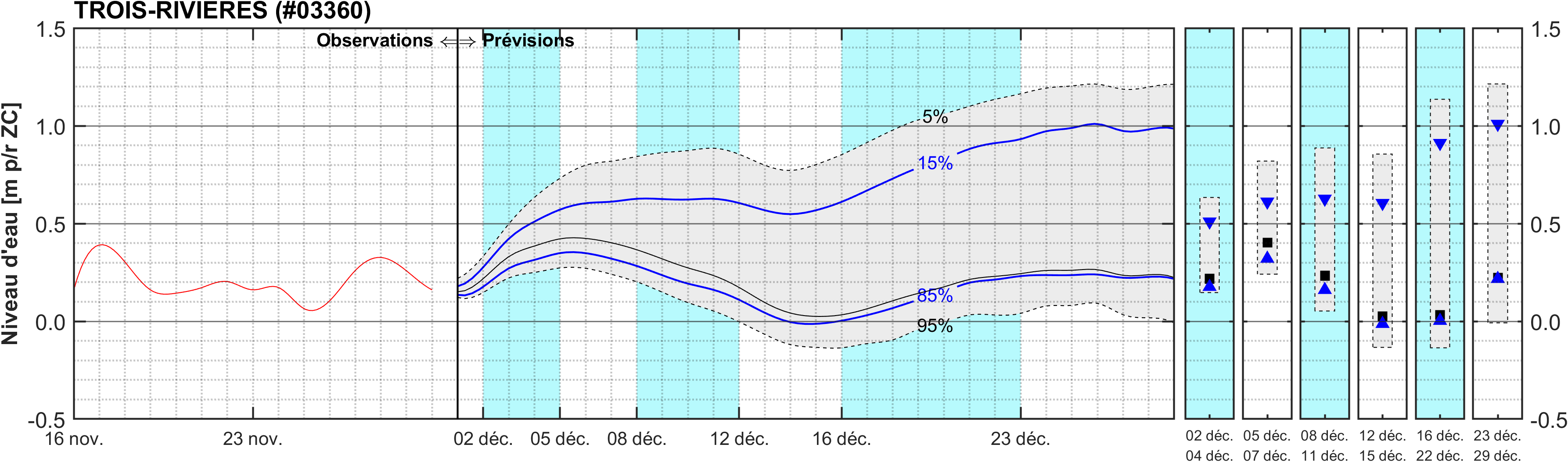 Graphique du niveau d'eau minimal attendu par rapport au zéro des cartes pour Trois-Rivières
