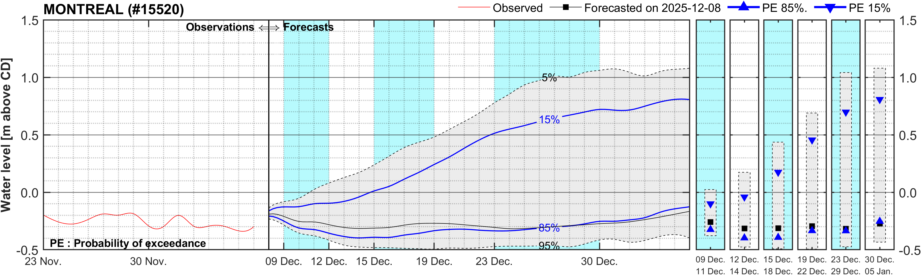 Graphique du niveau d'eau minimal attendu par rapport au zéro des cartes pour Montreal