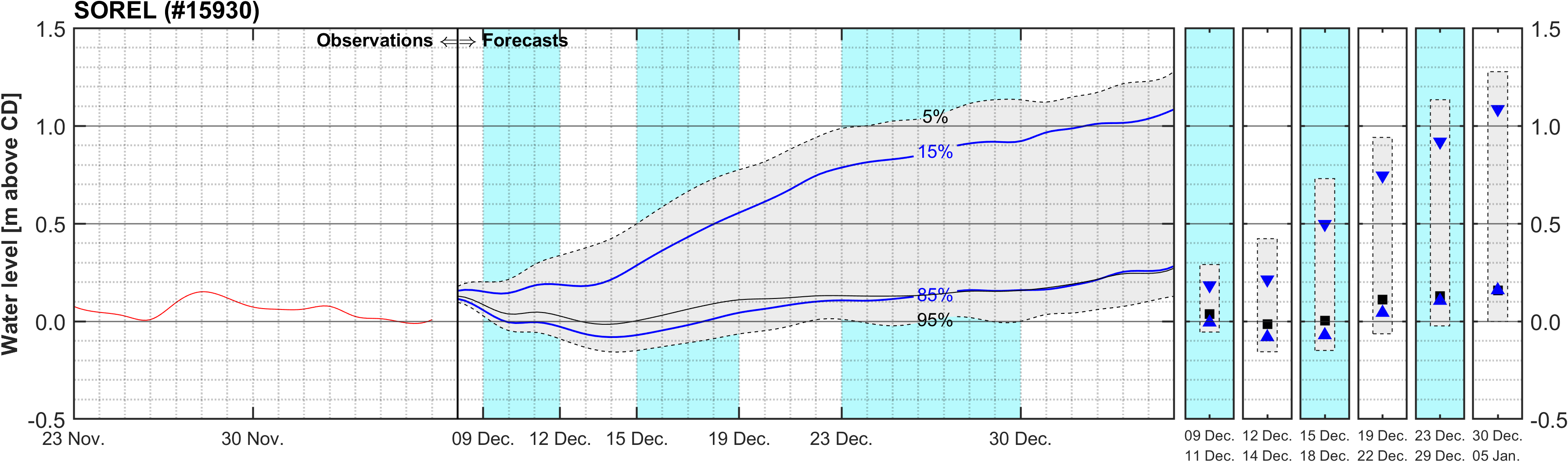 Graphique du niveau d'eau minimal attendu par rapport au zéro des cartes pour Sorel