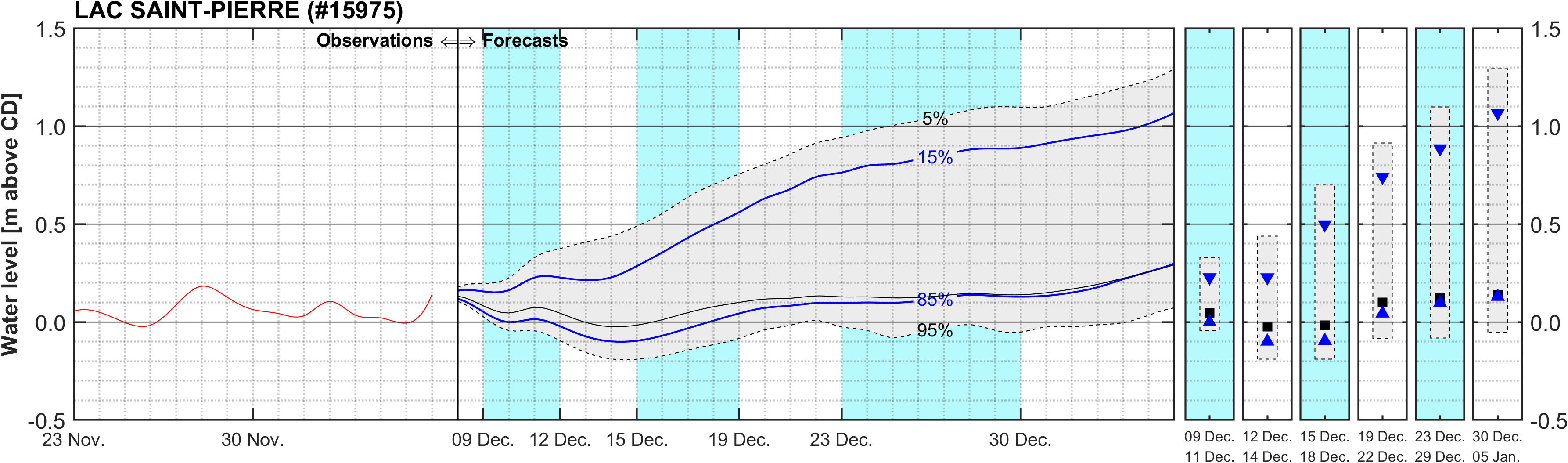 Graphique du niveau d'eau minimal attendu par rapport au zéro des cartes pour Lake Saint Pierre