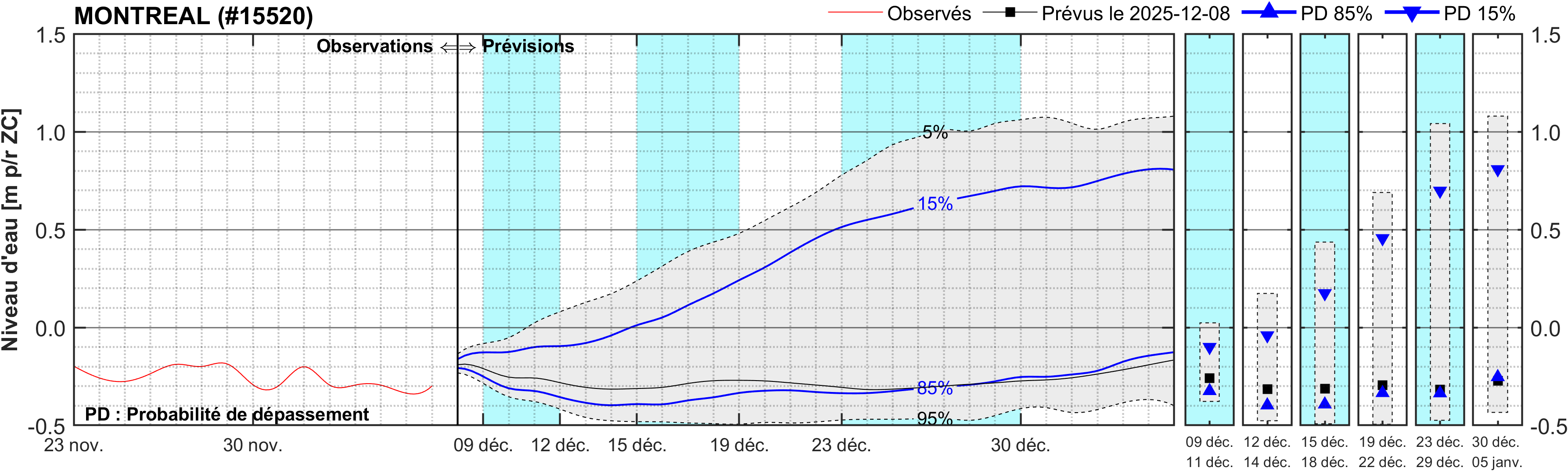 Graphique du niveau d'eau minimal attendu par rapport au zéro des cartes pour Montréal