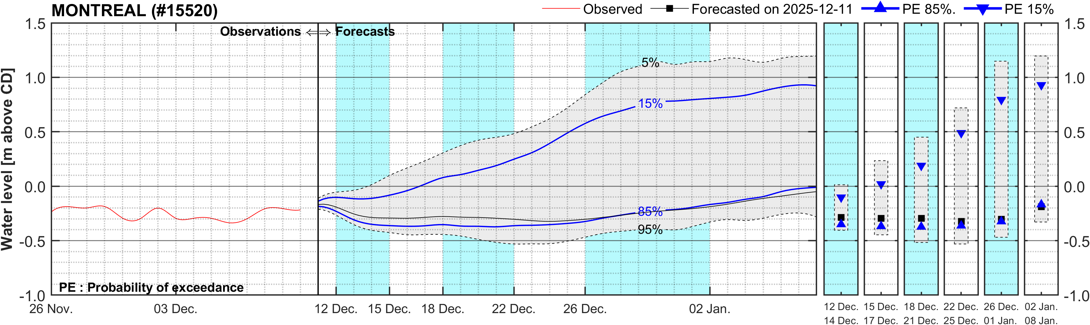 Graphique du niveau d'eau minimal attendu par rapport au zéro des cartes pour Montreal