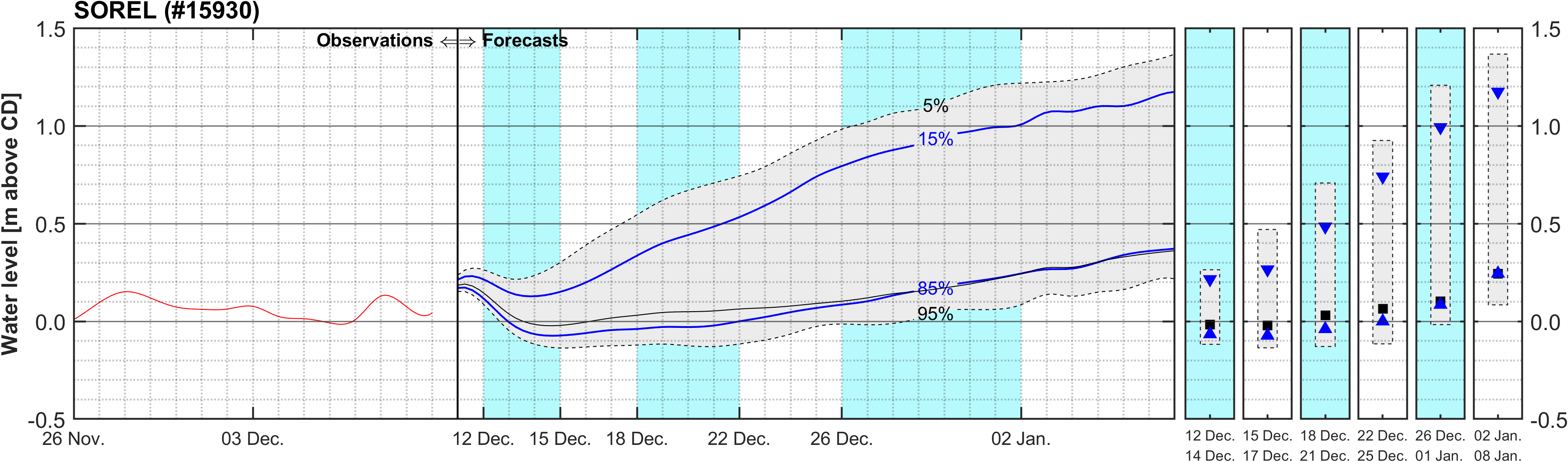 Graphique du niveau d'eau minimal attendu par rapport au zéro des cartes pour Sorel