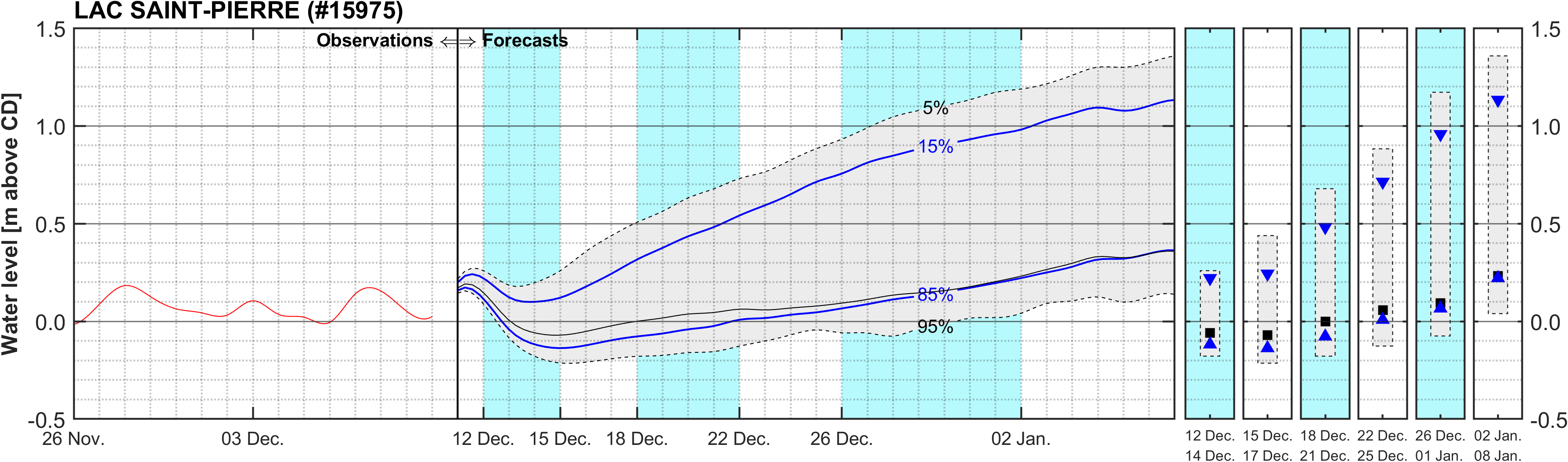 Graphique du niveau d'eau minimal attendu par rapport au zéro des cartes pour Lake Saint Pierre