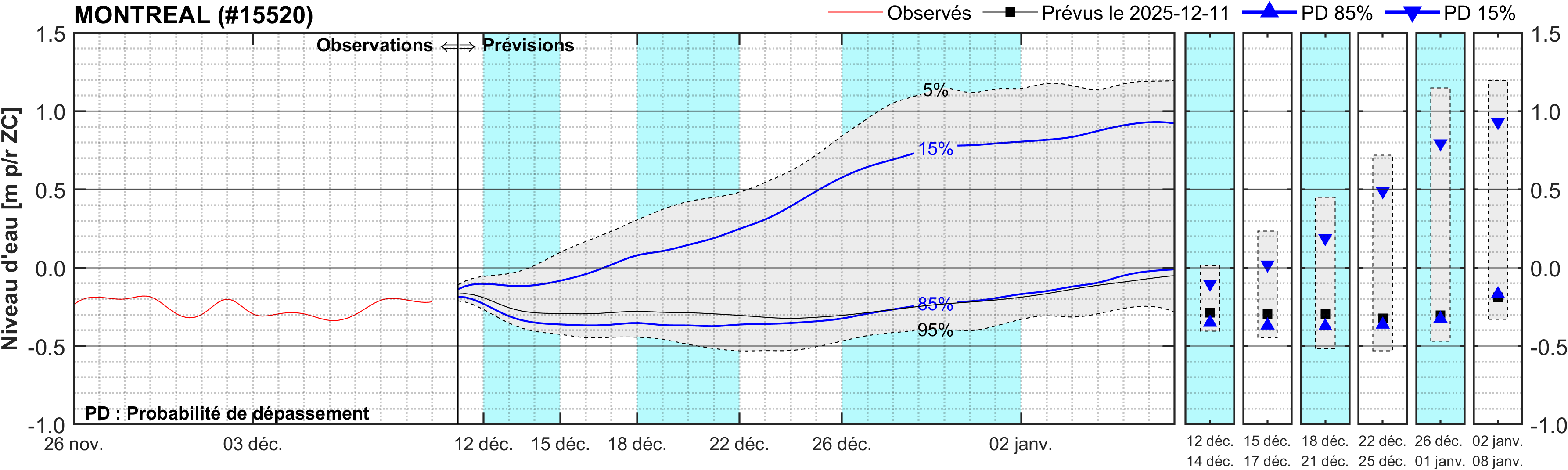 Graphique du niveau d'eau minimal attendu par rapport au zéro des cartes pour Montréal