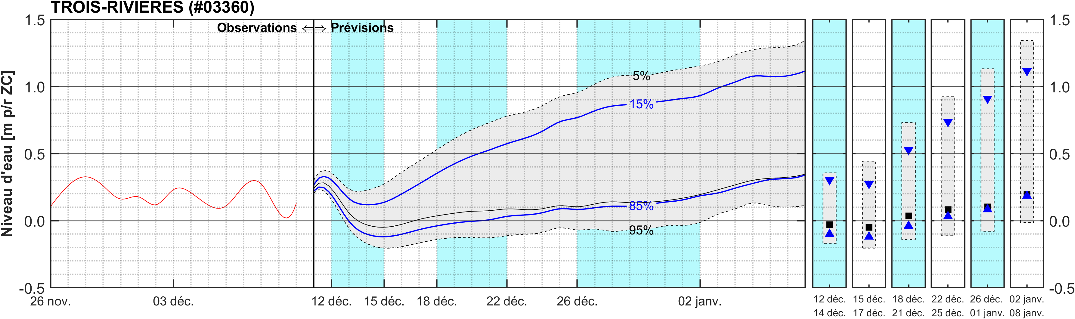 Graphique du niveau d'eau minimal attendu par rapport au zéro des cartes pour Trois-Rivières