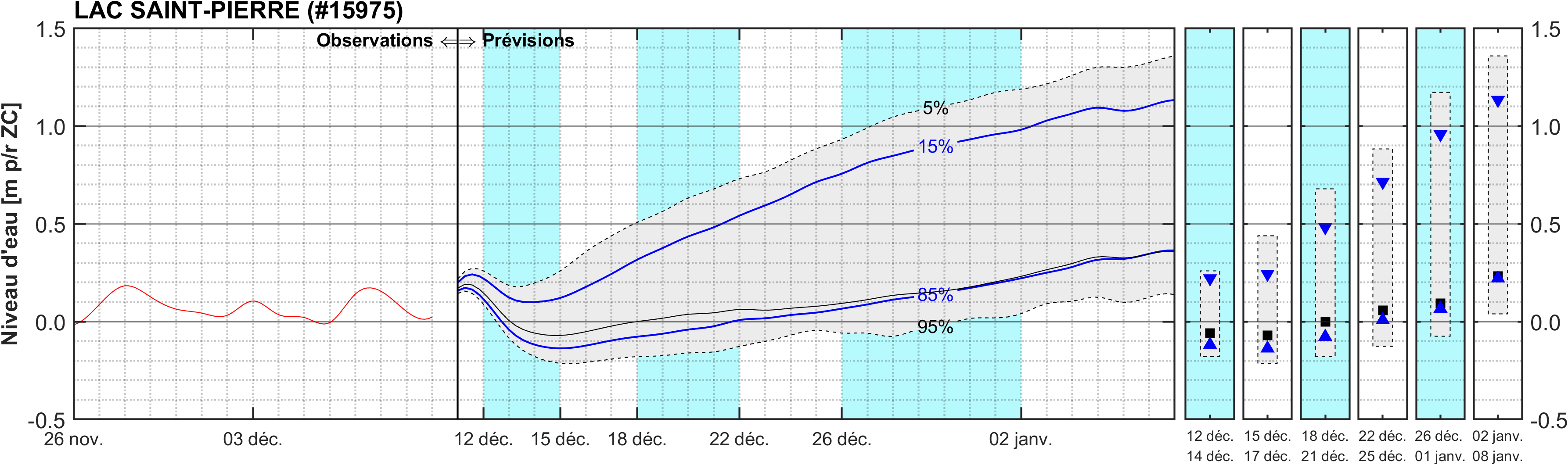 Graphique du niveau d'eau minimal attendu par rapport au zéro des cartes pour Lac Saint-Pierre