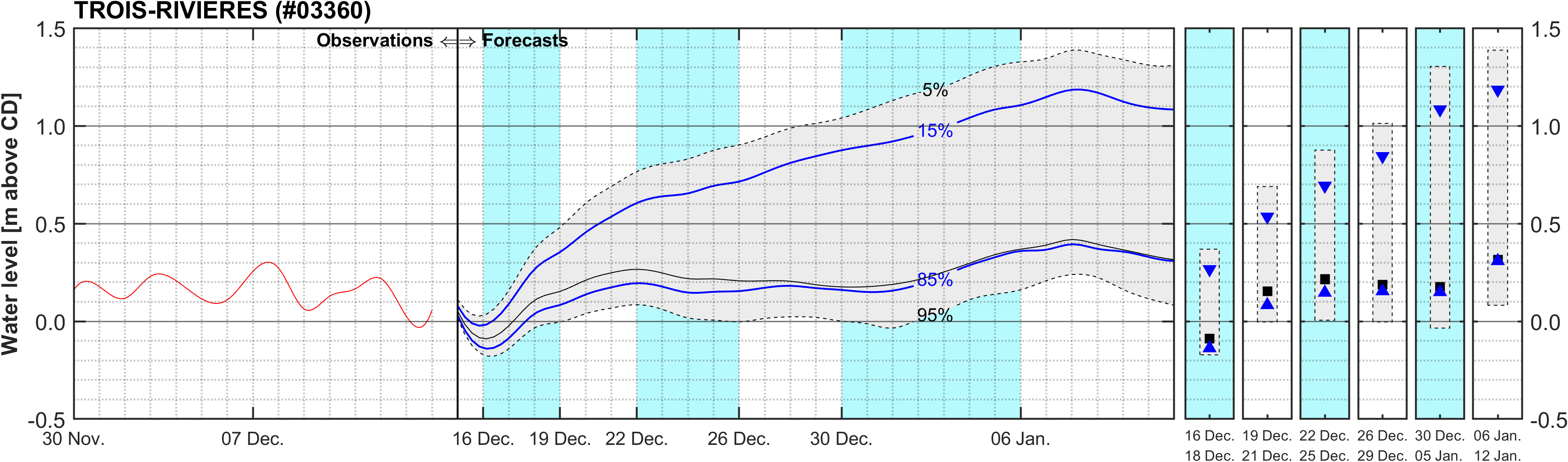 Graphique du niveau d'eau minimal attendu par rapport au zéro des cartes pour Trois-Rivieres