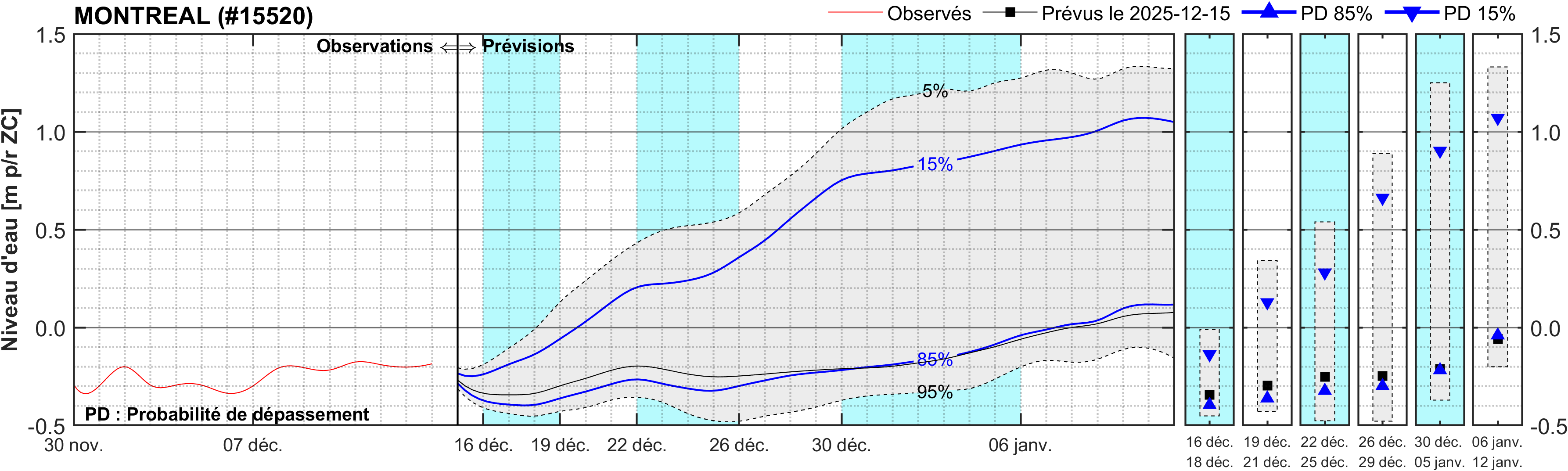 Graphique du niveau d'eau minimal attendu par rapport au zéro des cartes pour Montréal