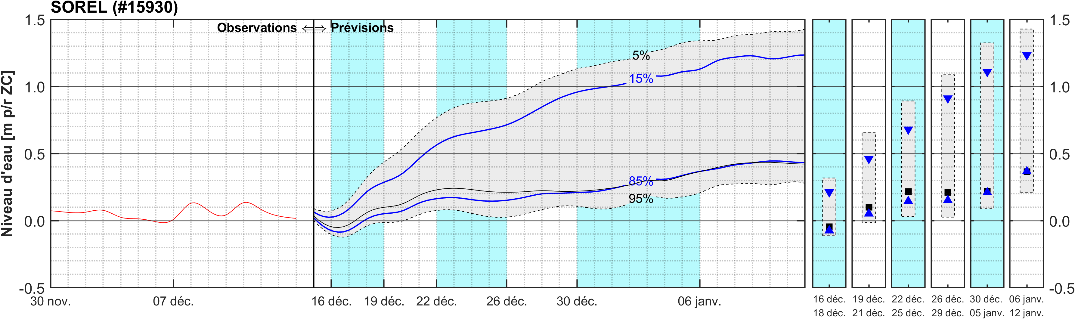 Graphique du niveau d'eau minimal attendu par rapport au zéro des cartes pour Sorel