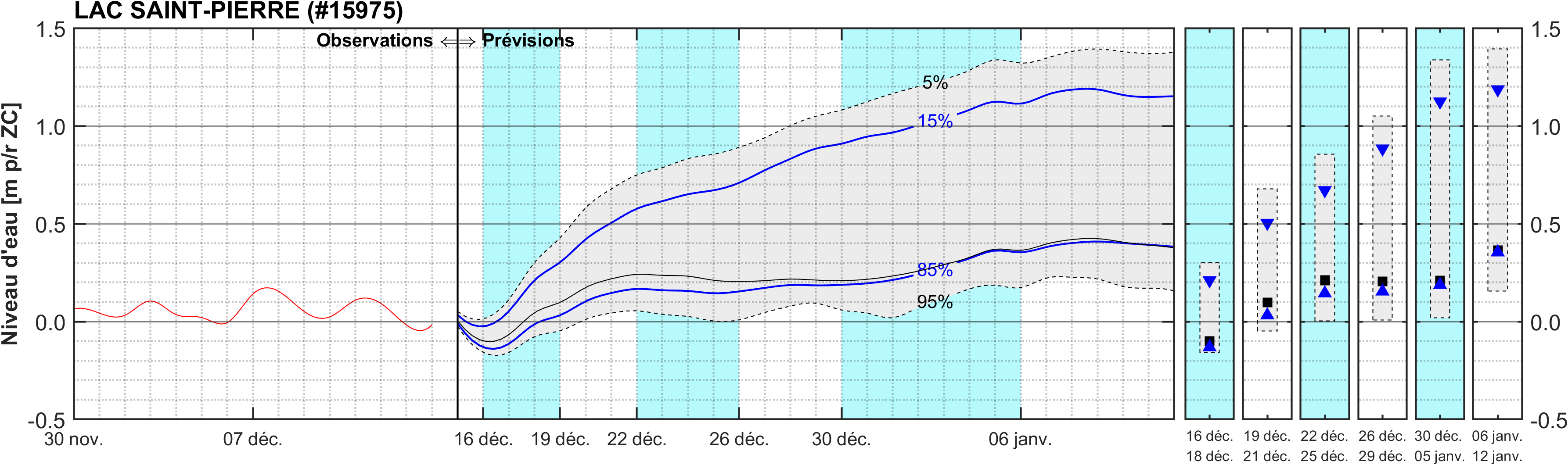 Graphique du niveau d'eau minimal attendu par rapport au zéro des cartes pour Lac Saint-Pierre