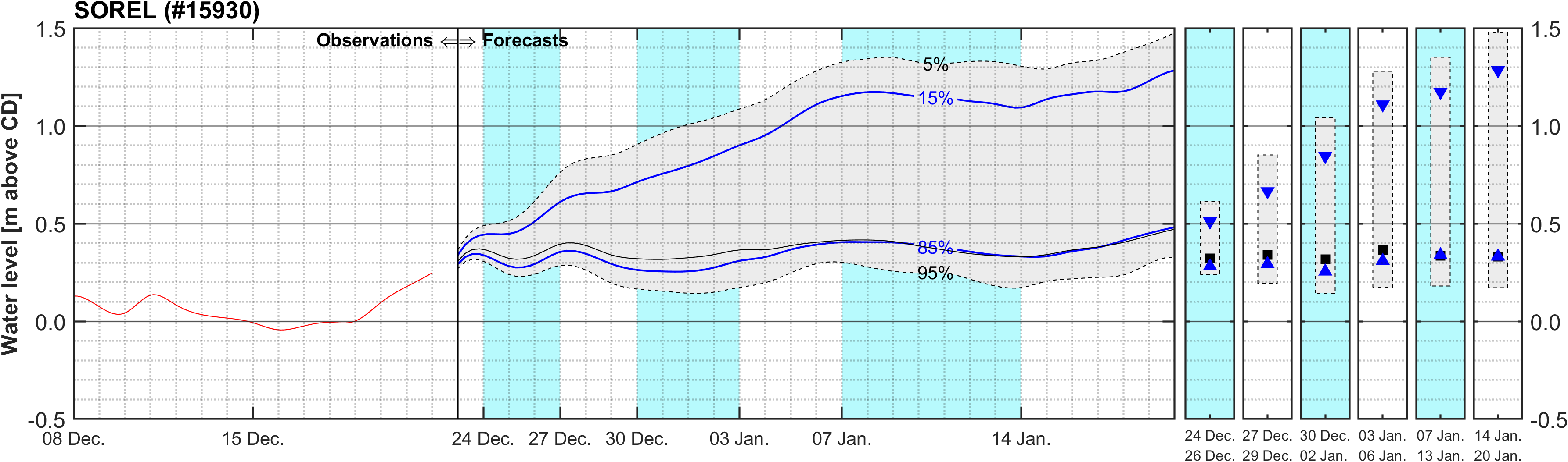 Graphique du niveau d'eau minimal attendu par rapport au zéro des cartes pour Sorel