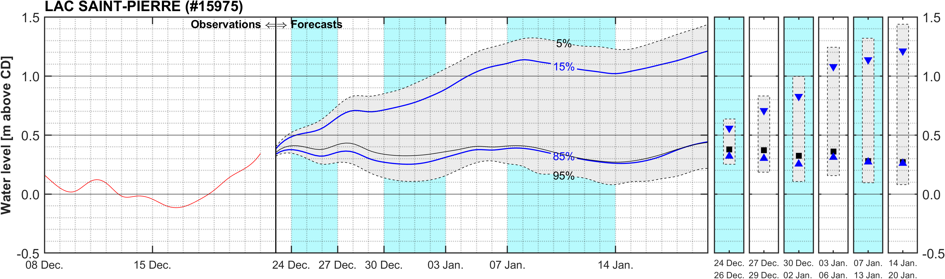 Graphique du niveau d'eau minimal attendu par rapport au zéro des cartes pour Lake Saint Pierre