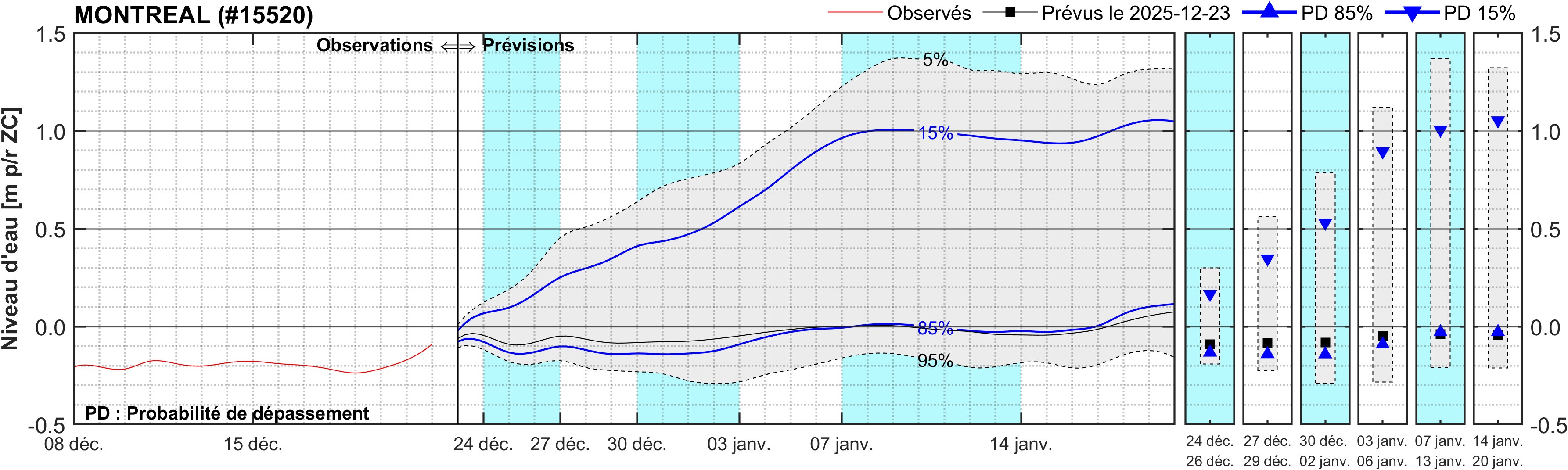 Graphique du niveau d'eau minimal attendu par rapport au zéro des cartes pour Montréal