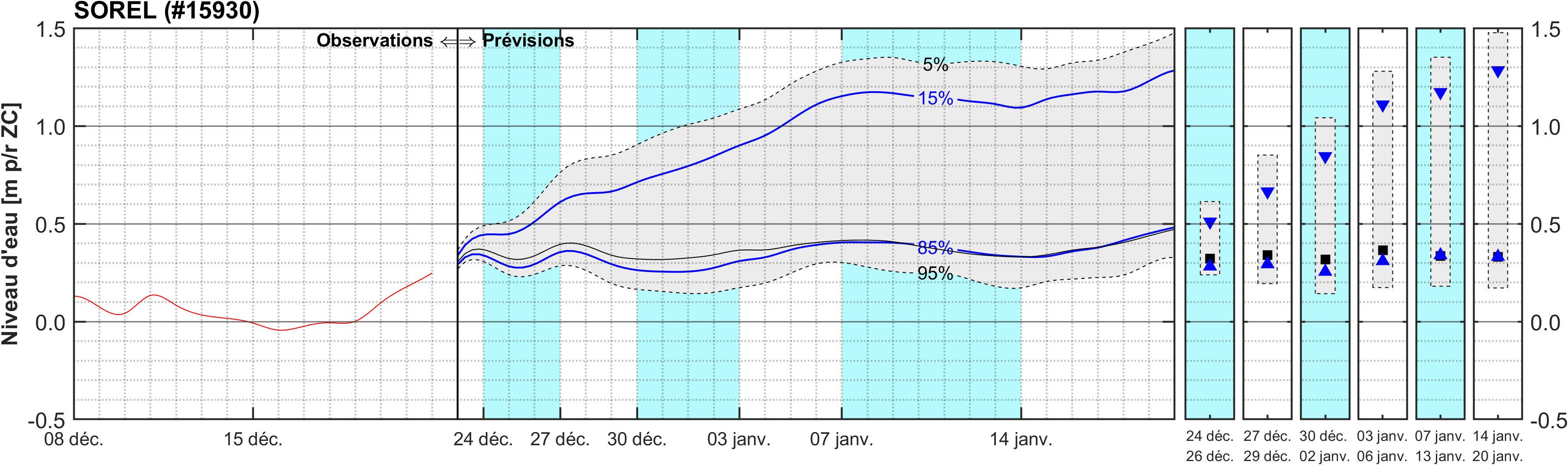 Graphique du niveau d'eau minimal attendu par rapport au zéro des cartes pour Sorel