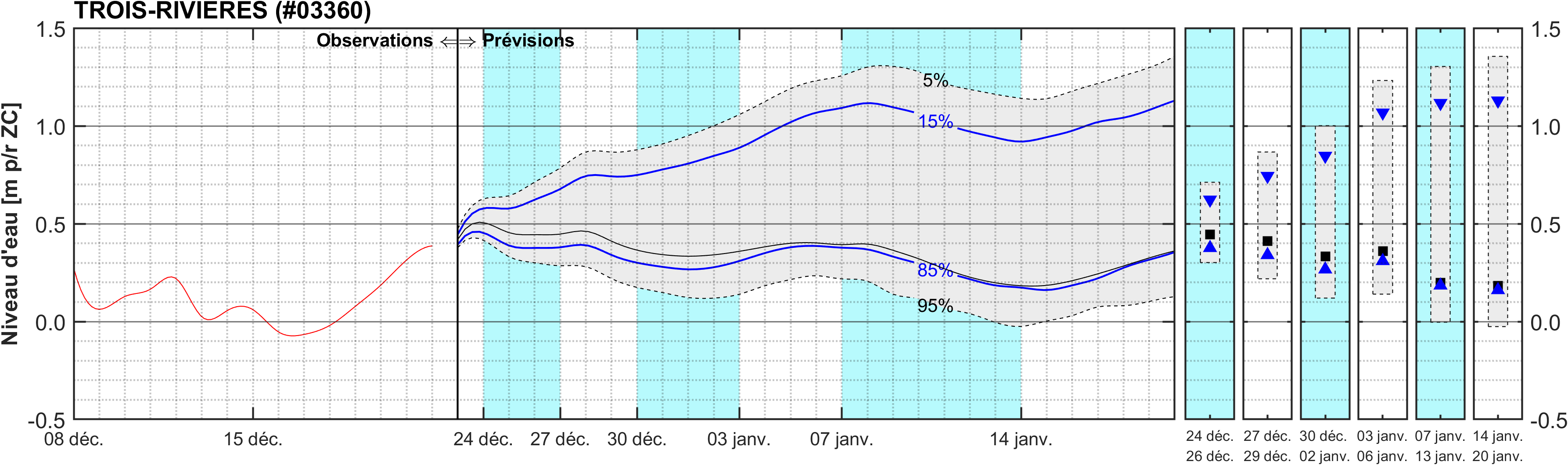 Graphique du niveau d'eau minimal attendu par rapport au zéro des cartes pour Trois-Rivières