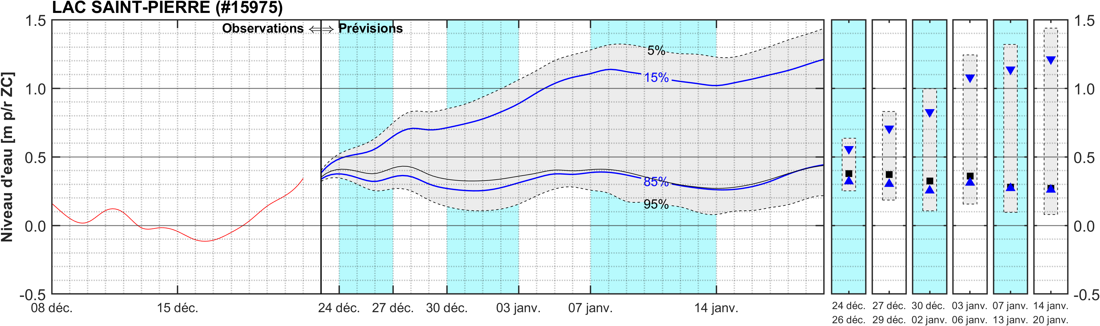 Graphique du niveau d'eau minimal attendu par rapport au zéro des cartes pour Lac Saint-Pierre