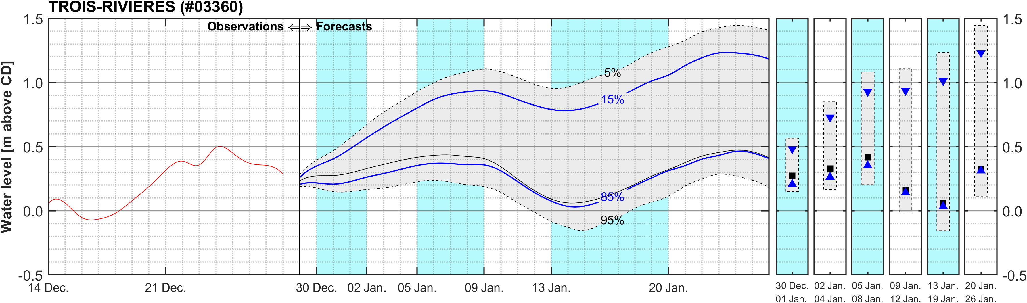Graphique du niveau d'eau minimal attendu par rapport au zéro des cartes pour Trois-Rivieres